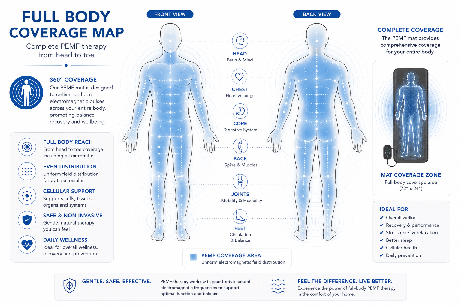 Full-Body PEMF Mat Coverage